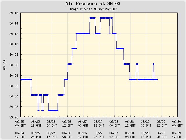 5-day plot - Air Pressure at SNTO3