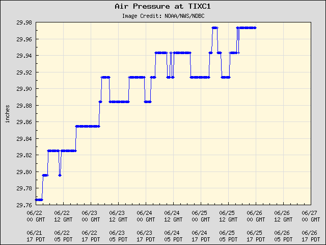 5-day plot - Air Pressure at TIXC1