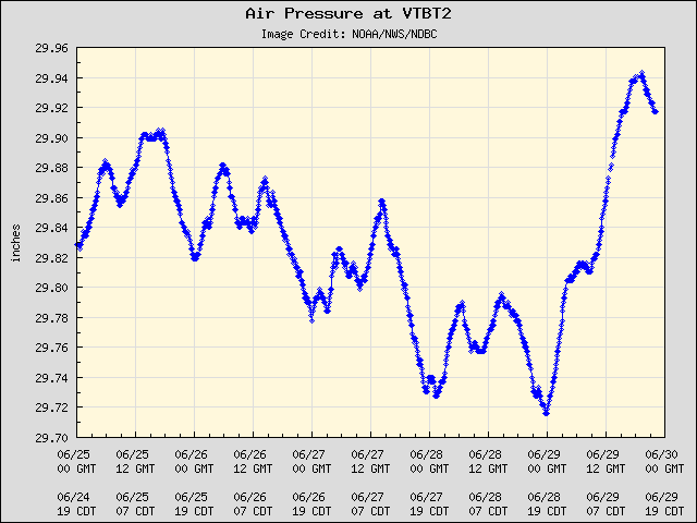5-day plot - Air Pressure at VTBT2