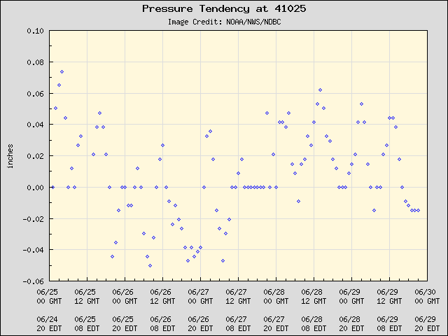 5-day plot - Pressure Tendency at 41025