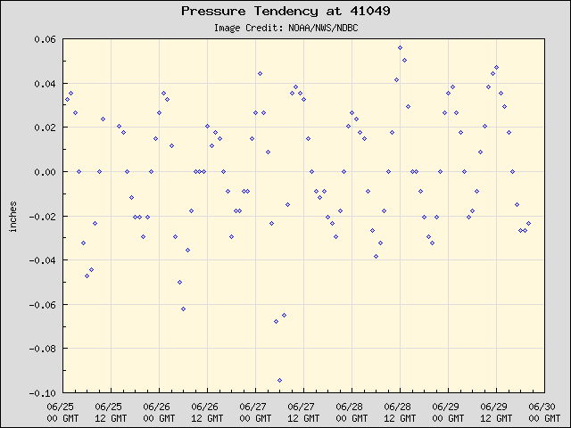 5-day plot - Pressure Tendency at 41049