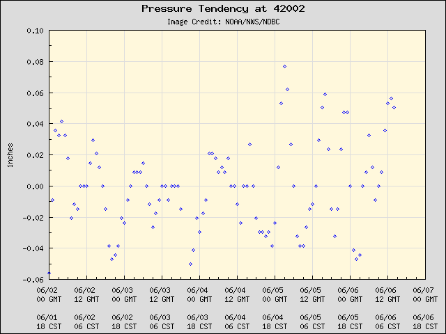 5-day plot - Pressure Tendency at 42002