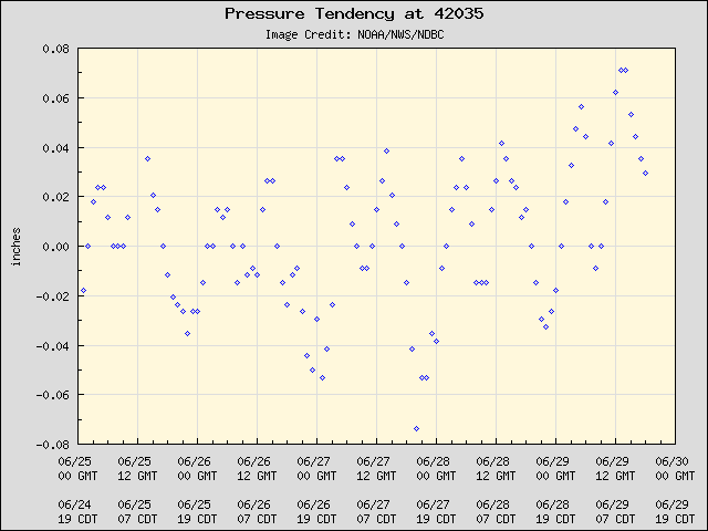 5-day plot - Pressure Tendency at 42035