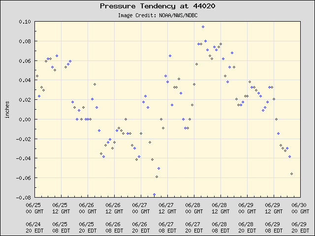 5-day plot - Pressure Tendency at 44020