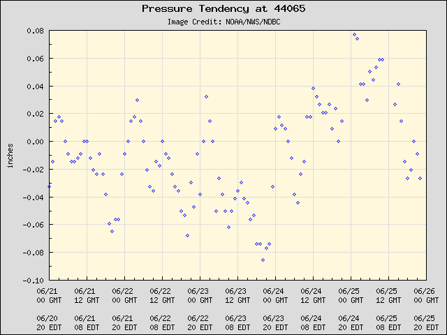 5-day plot - Pressure Tendency at 44065