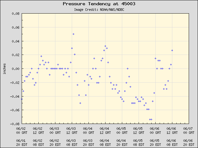 5-day plot - Pressure Tendency at 45003