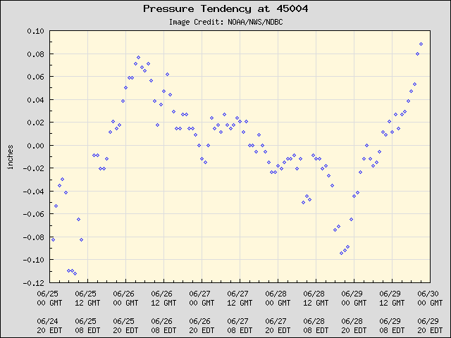 5-day plot - Pressure Tendency at 45004