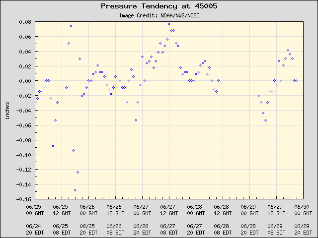 5-day plot - Pressure Tendency at 45005