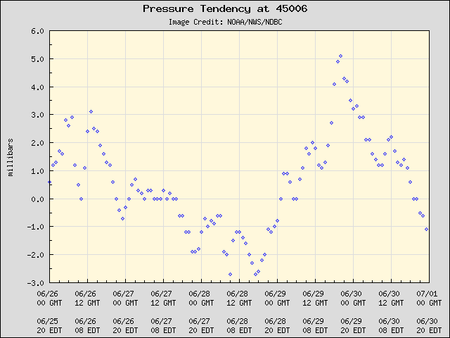 5-day plot - Pressure Tendency at 45006