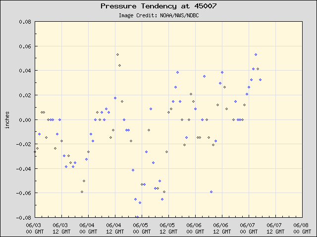 5-day plot - Pressure Tendency at 45007