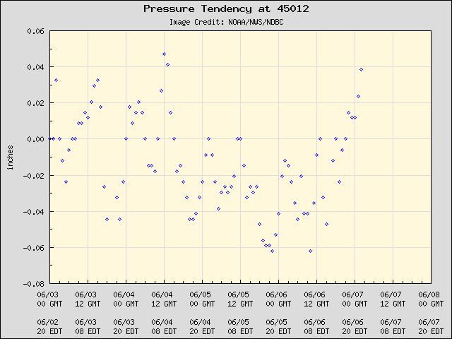 5-day plot - Pressure Tendency at 45012