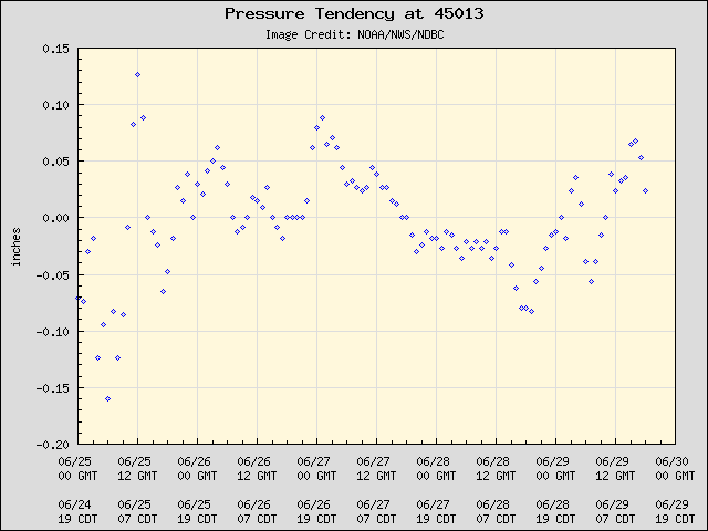 5-day plot - Pressure Tendency at 45013