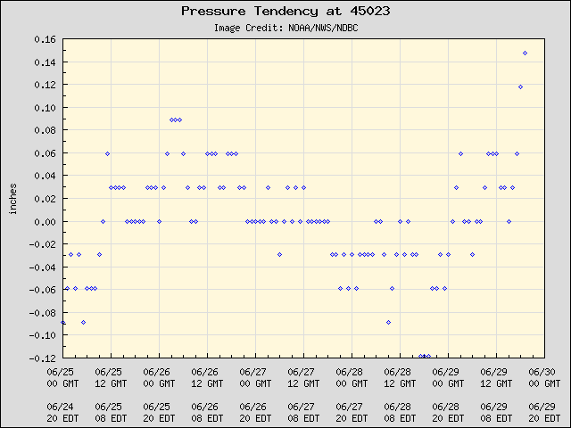 5-day plot - Pressure Tendency at 45023