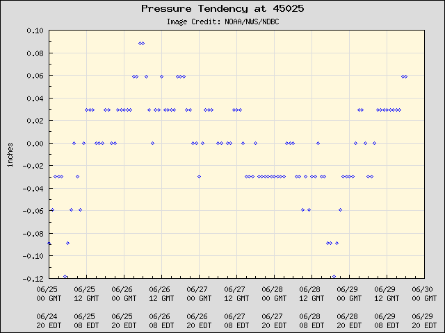5-day plot - Pressure Tendency at 45025