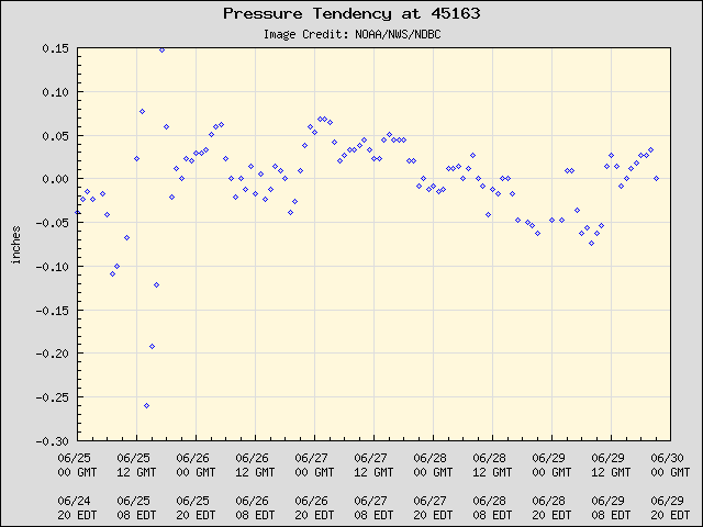 5-day plot - Pressure Tendency at 45163