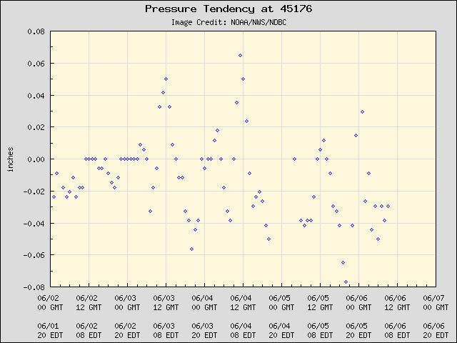 5-day plot - Pressure Tendency at 45176