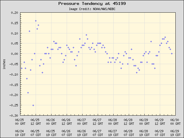 5-day plot - Pressure Tendency at 45199