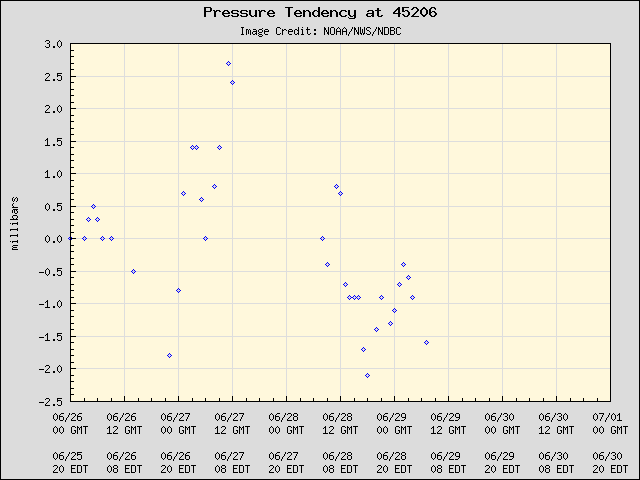5-day plot - Pressure Tendency at 45206