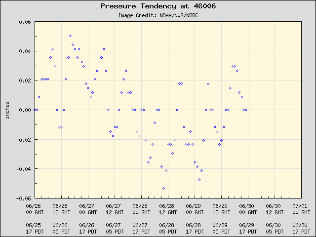 5-day plot - Pressure Tendency at 46006