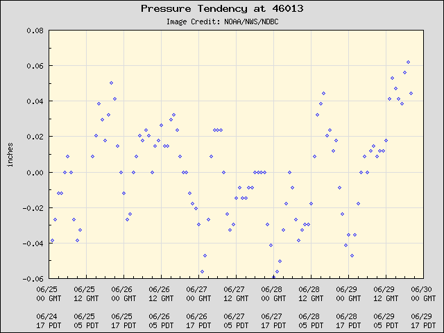 5-day plot - Pressure Tendency at 46013