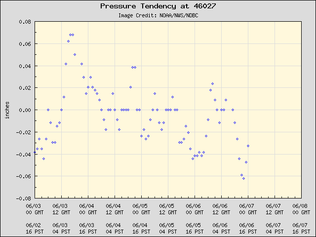 5-day plot - Pressure Tendency at 46027
