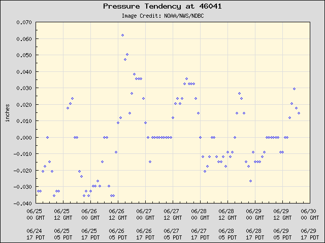 5-day plot - Pressure Tendency at 46041