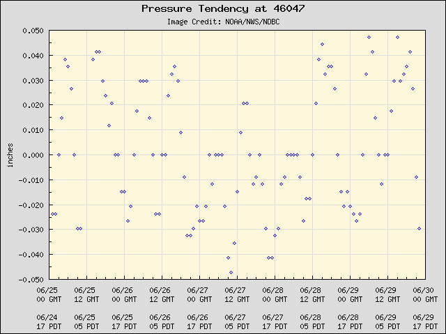 5-day plot - Pressure Tendency at 46047