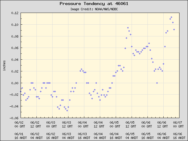 5-day plot - Pressure Tendency at 46061