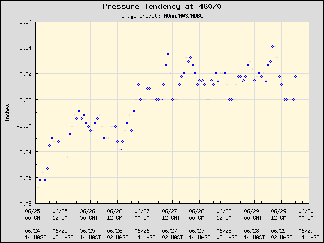 5-day plot - Pressure Tendency at 46070