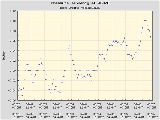 5-day plot - Pressure Tendency at 46076
