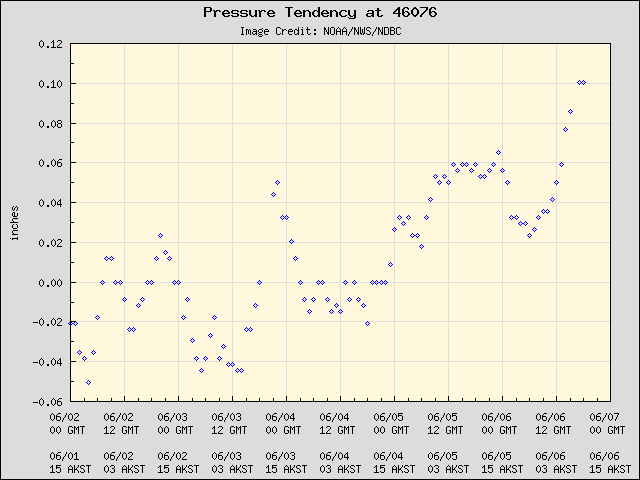5-day plot - Pressure Tendency at 46076