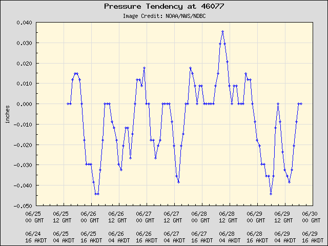 5-day plot - Pressure Tendency at 46077