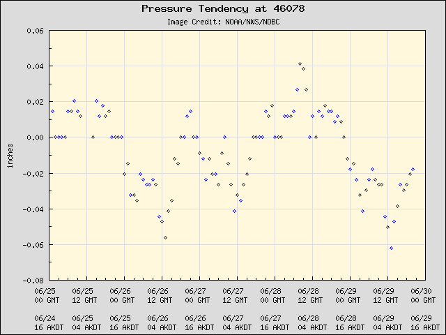 5-day plot - Pressure Tendency at 46078