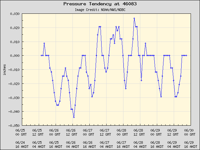 5-day plot - Pressure Tendency at 46083