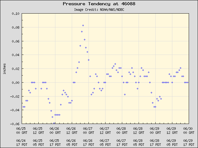 5-day plot - Pressure Tendency at 46088