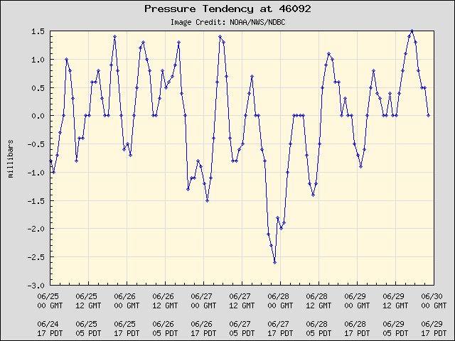 5-day plot - Pressure Tendency at 46092