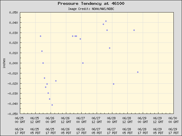 5-day plot - Pressure Tendency at 46100
