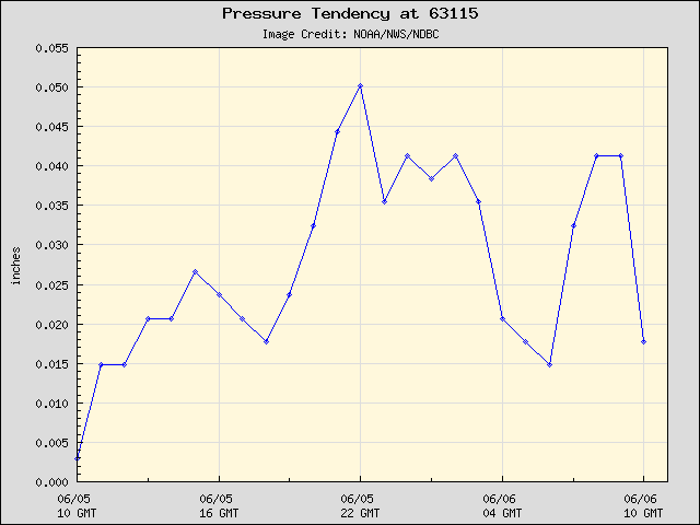 24-hour plot - Pressure Tendency at 63115
