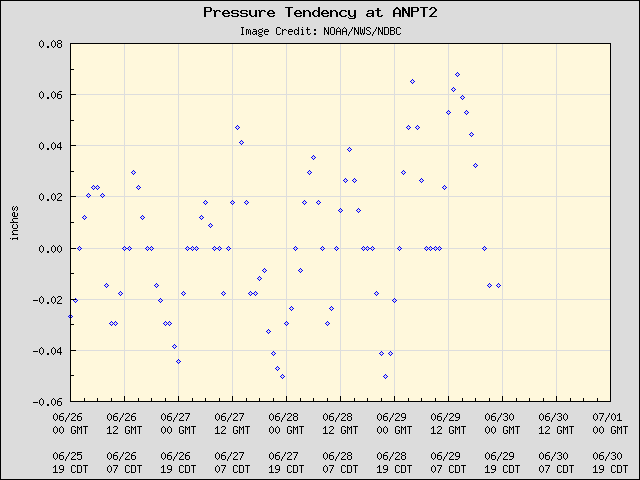 5-day plot - Pressure Tendency at ANPT2