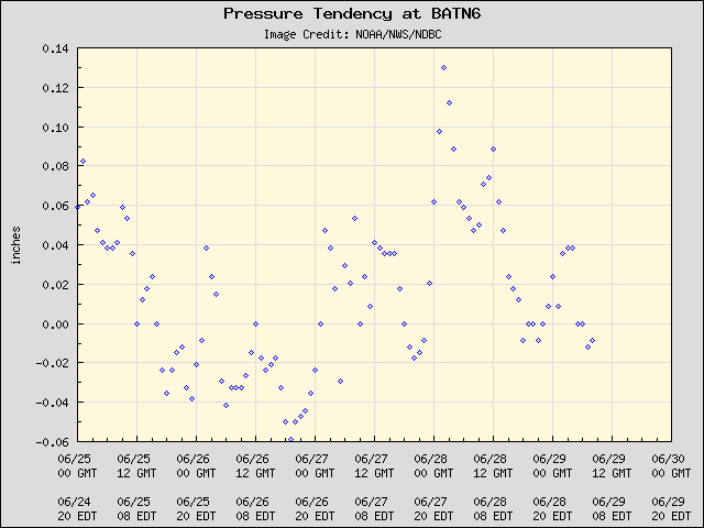 5-day plot - Pressure Tendency at BATN6