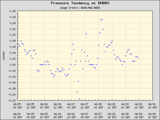 5-day plot - Pressure Tendency at BHBM3