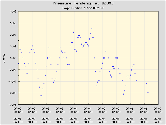 5-day plot - Pressure Tendency at BZBM3