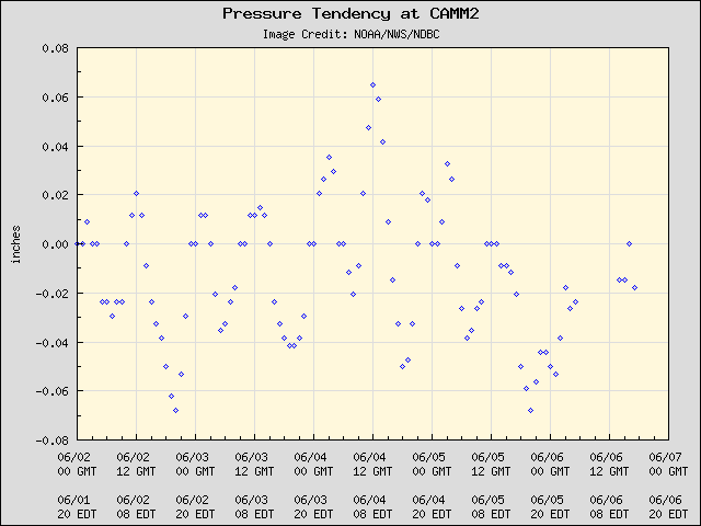 5-day plot - Pressure Tendency at CAMM2