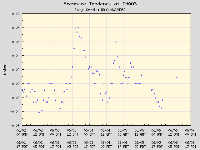 5-day plot - Pressure Tendency at CHAO3