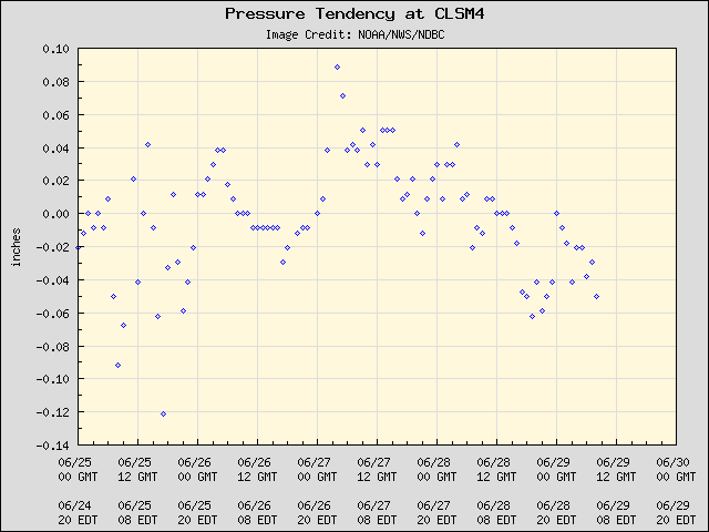 5-day plot - Pressure Tendency at CLSM4
