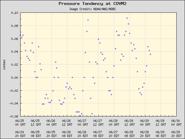 5-day plot - Pressure Tendency at COVM2