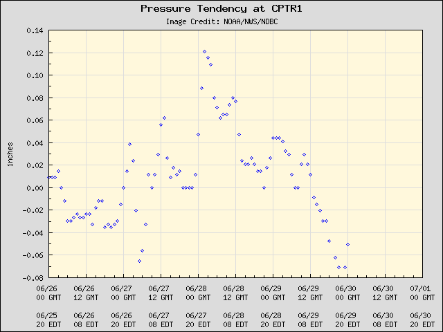 5-day plot - Pressure Tendency at CPTR1