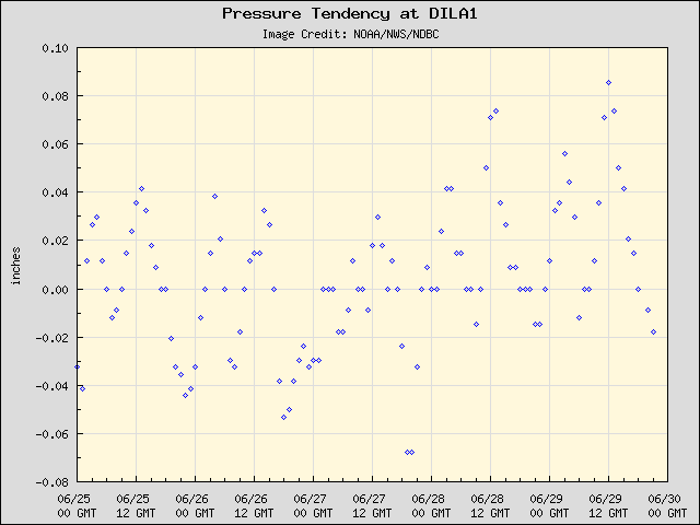 5-day plot - Pressure Tendency at DILA1