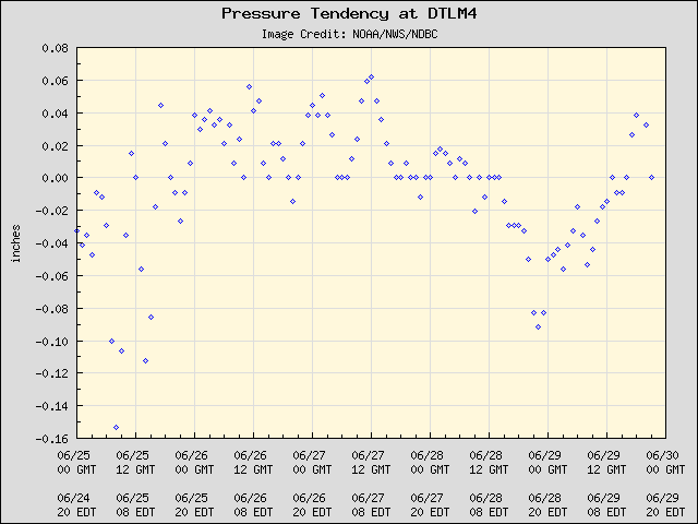 5-day plot - Pressure Tendency at DTLM4