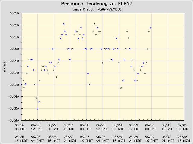 5-day plot - Pressure Tendency at ELFA2
